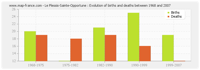 Le Plessis-Sainte-Opportune : Evolution of births and deaths between 1968 and 2007